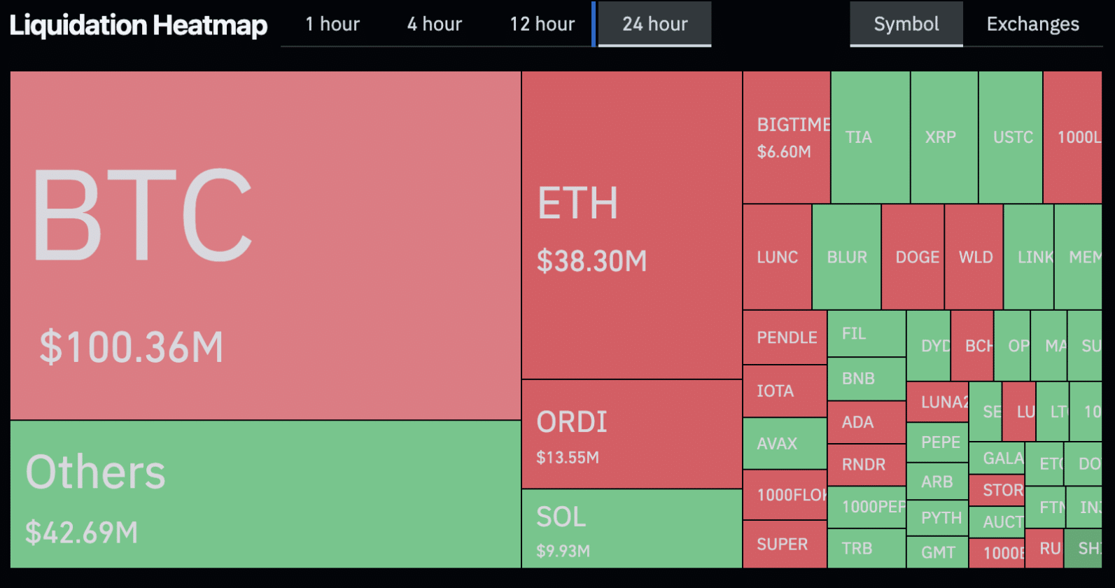 Mapa de liquidações nas últimas 24 horas. Fonte: Coinglass.