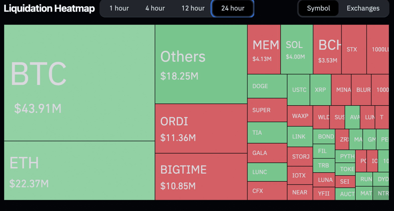 Mapa de liquidações nas últimas 24 horas. Fonte: Coinglass.