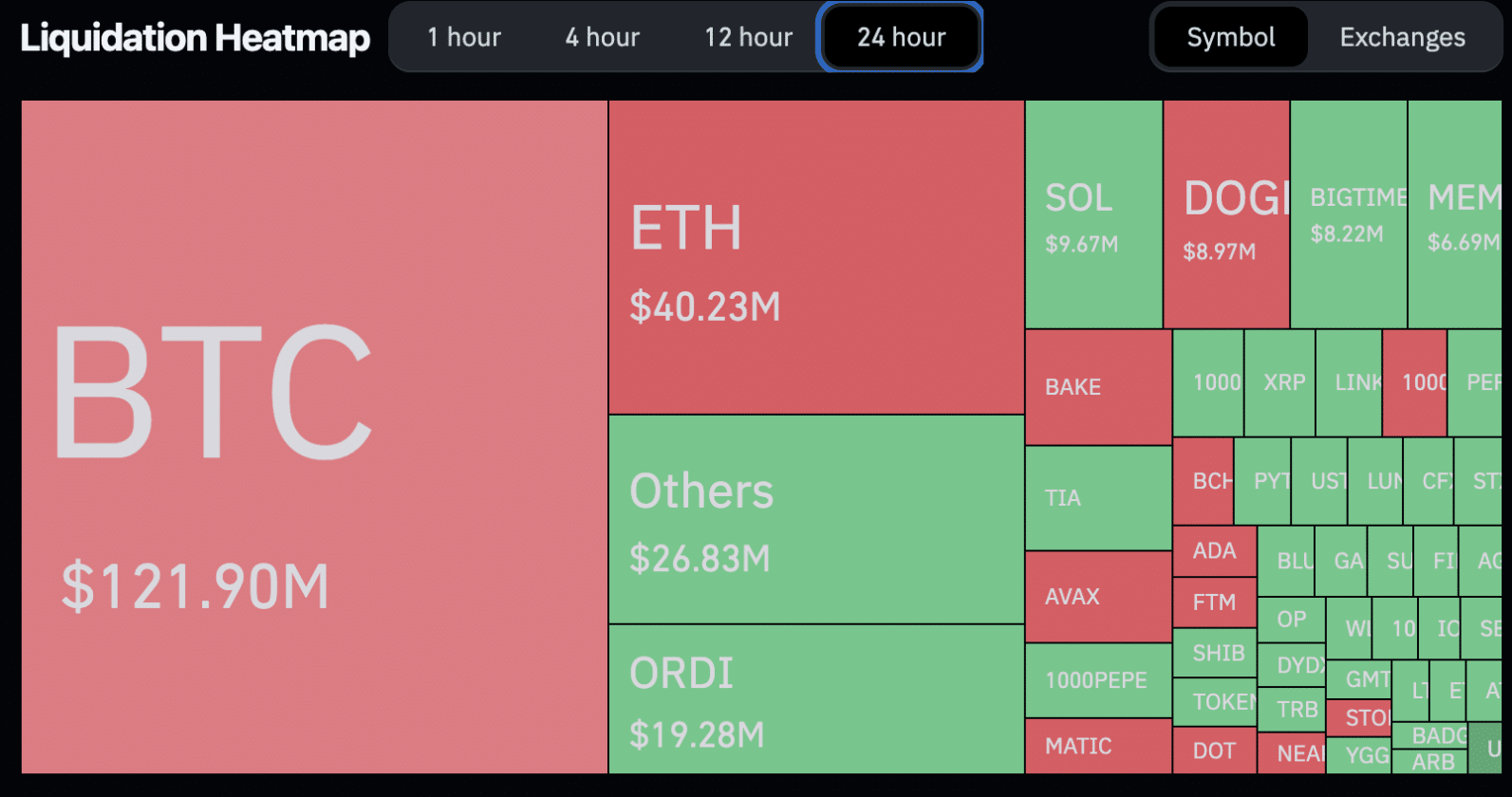 Mapa de liquidações nas últimas 24 horas. Fonte: Coinglass.