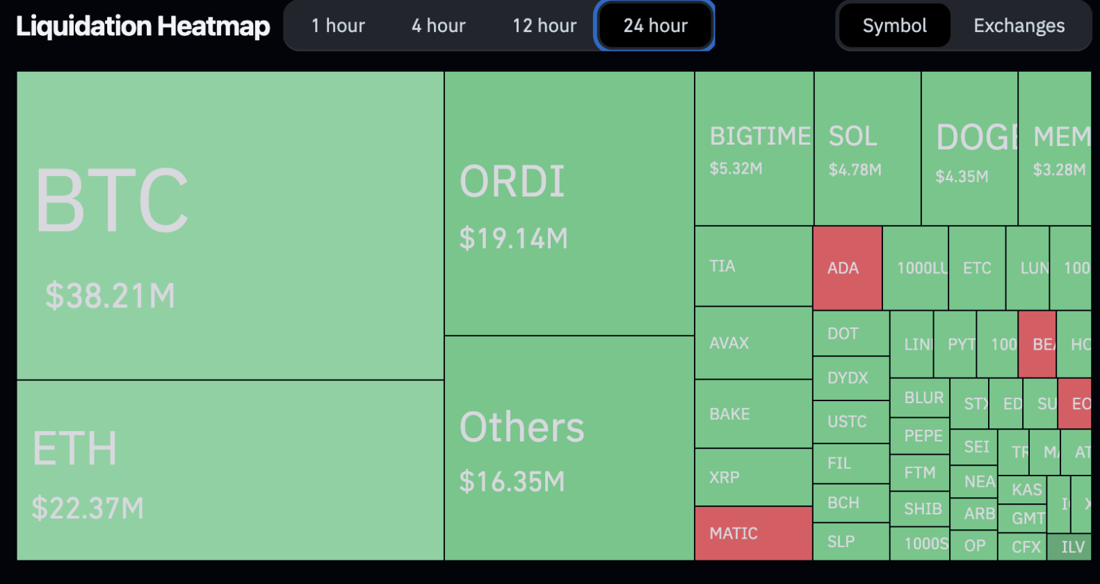 Mapa de liquidações nas últimas 24 horas. Fonte: Coinglass.