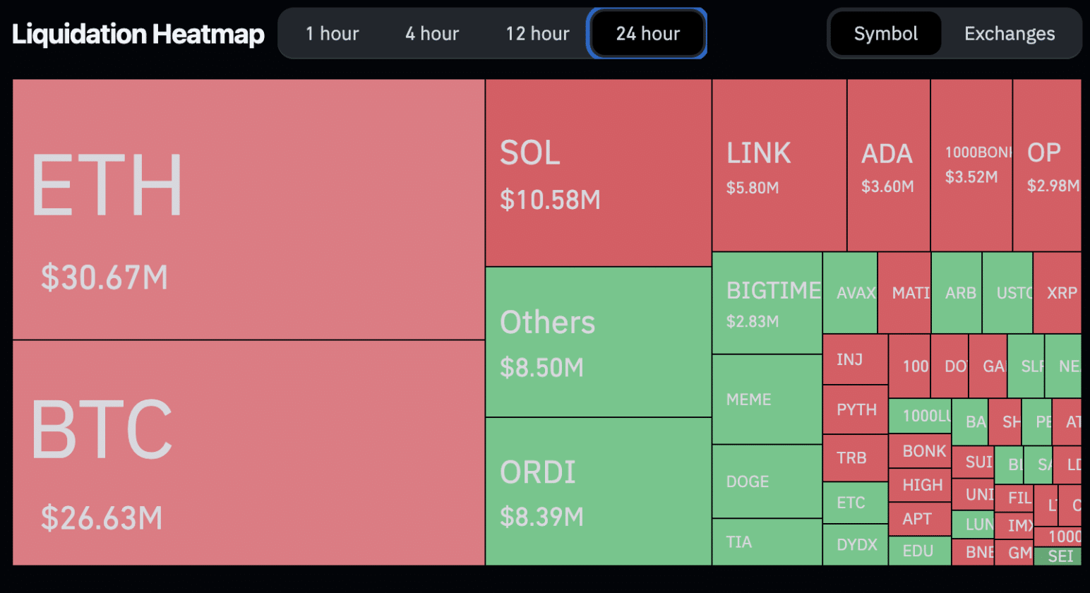 Mapa de liquidações nas últimas 24 horas. Fonte: Coinglass.