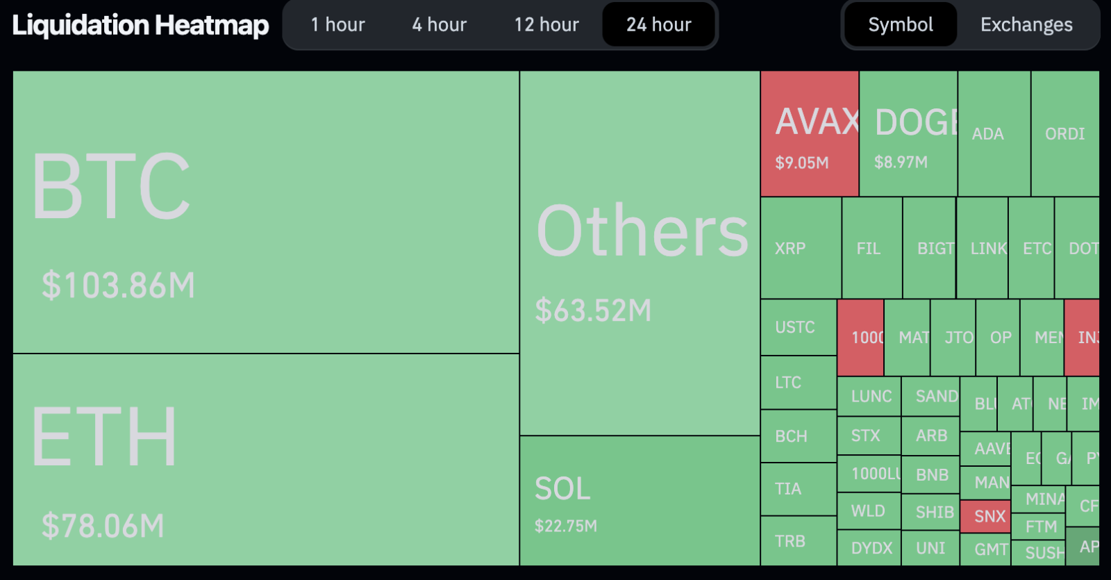 Mapa de liquidações nas últimas 24 horas. Fonte: Coinglass.