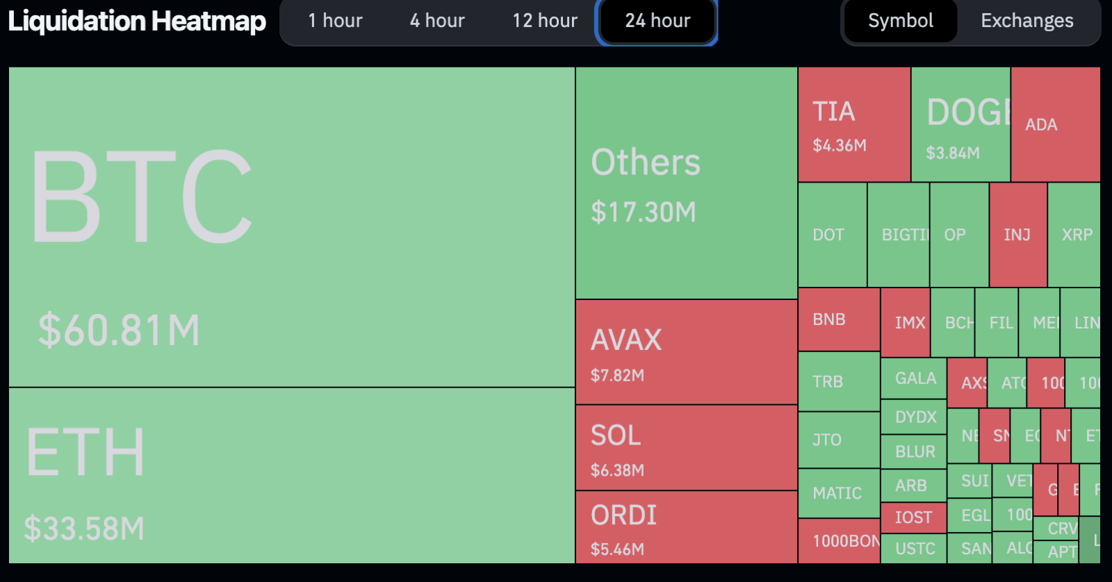 Mapa de liquidações nas últimas 24 horas. Fonte: Coinglass.