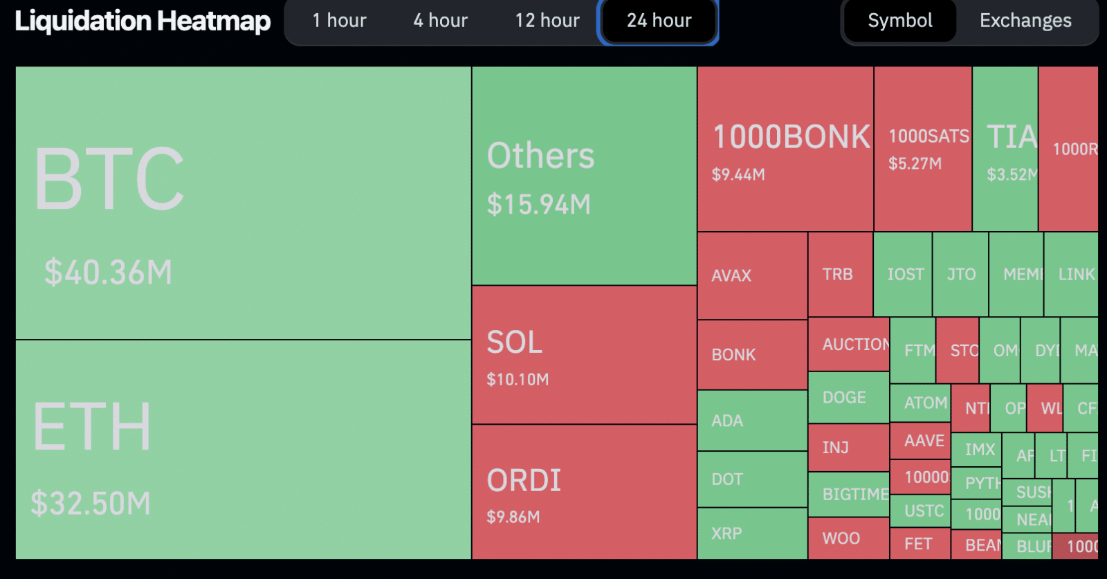 Mapa de liquidações nas últimas 24 horas. Fonte: Coinglass.
