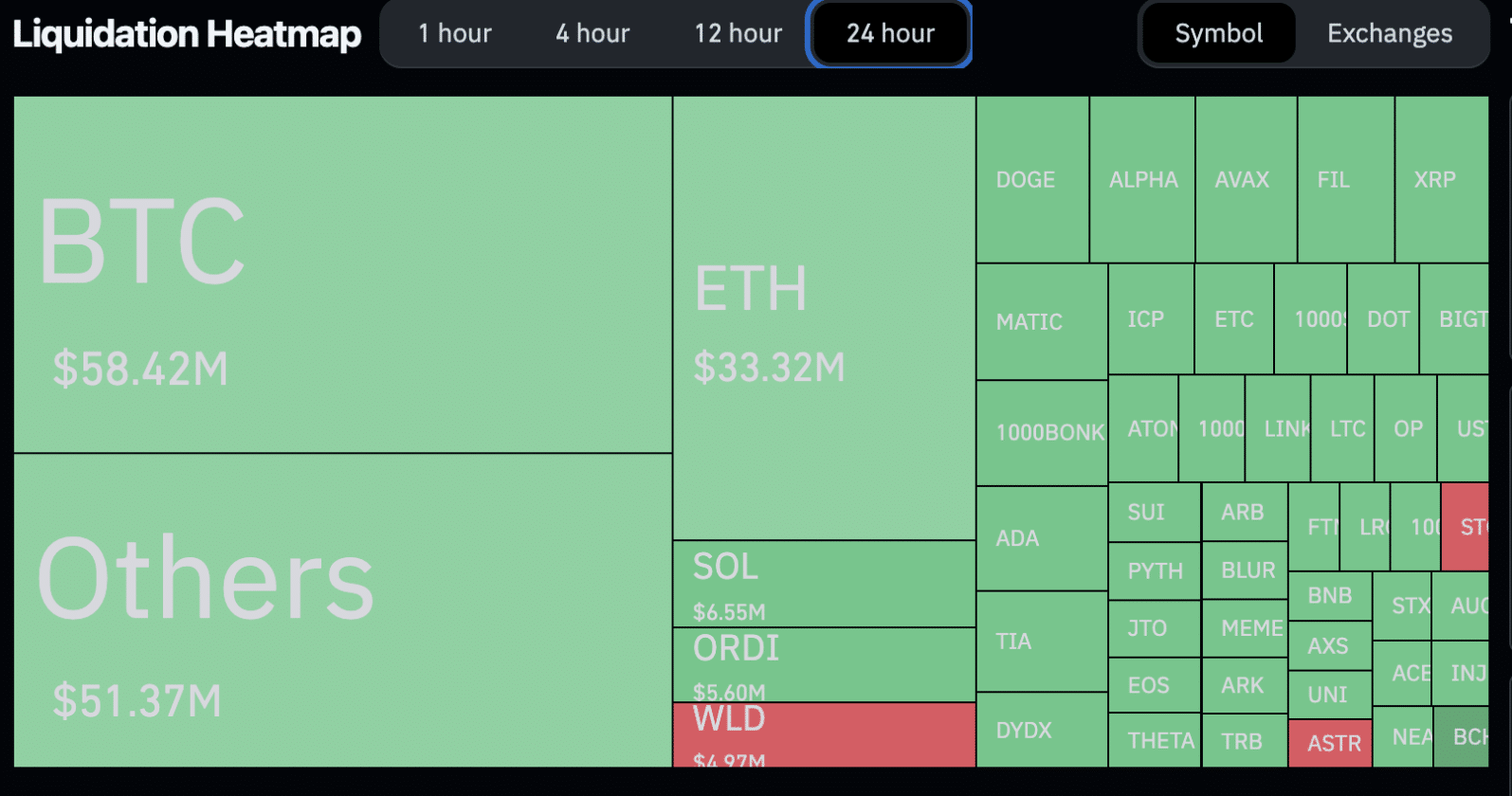 Mapa de liquidações nas últimas 24 horas. Fonte: Coinglass.