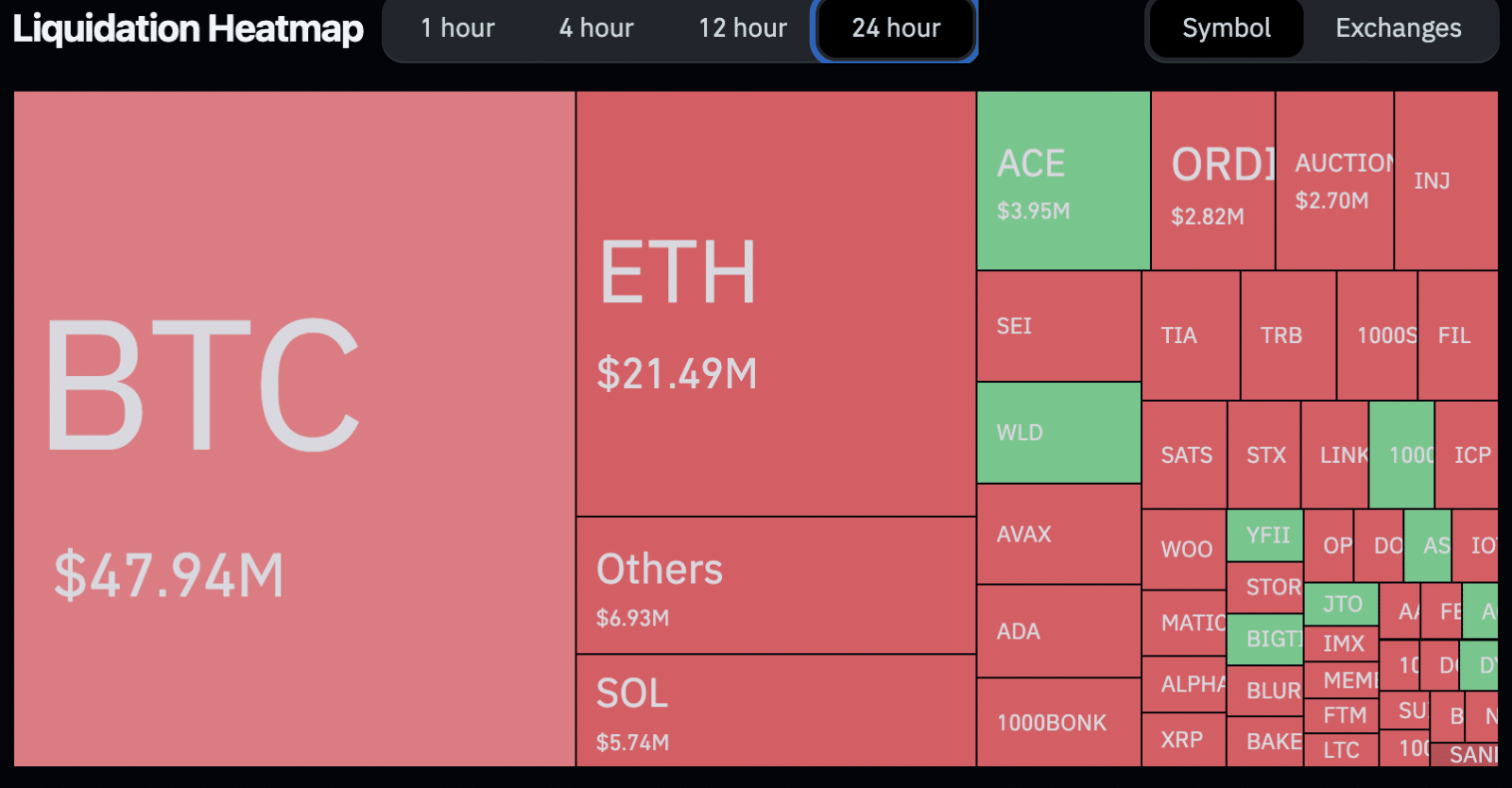 Mapa de liquidaes nas ltimas 24 horas. Fonte: CoinGecko.