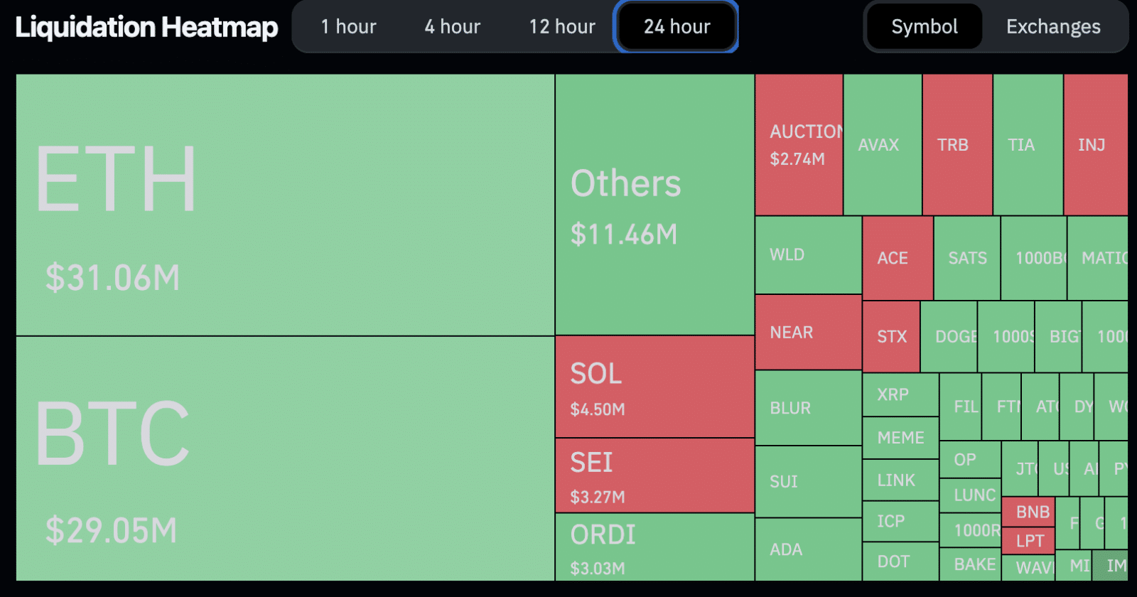 Mapa de liquidações nas últimas 24 horas. Fonte: Coinglass.