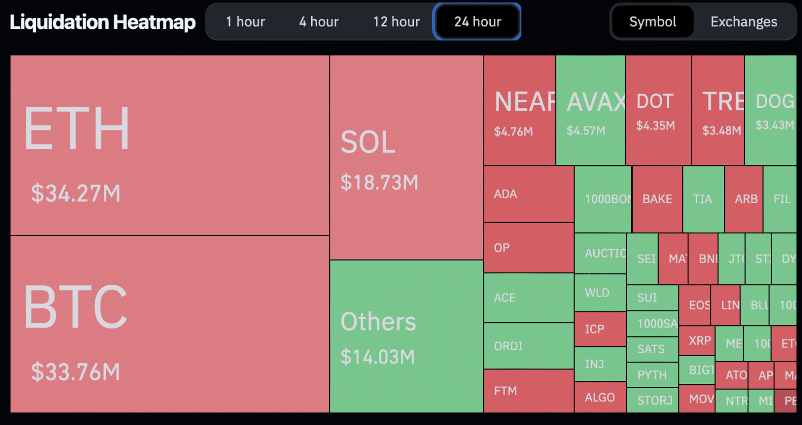 Mapa de liquidações nas últimas 24 horas. Fonte: Coinglass.