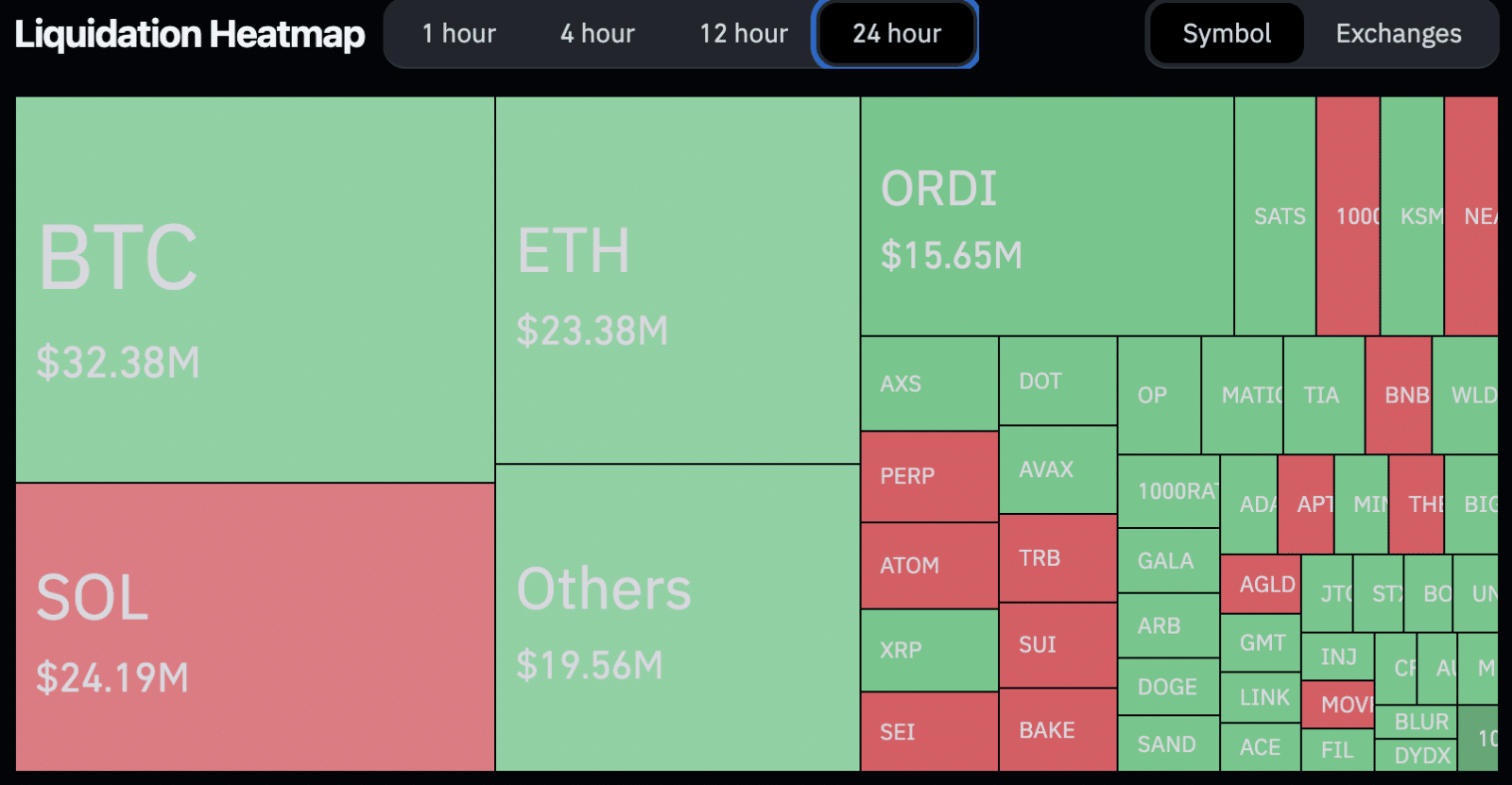 Mapa de liquidações nas últimas 24 horas. Fonte: Coinglass.