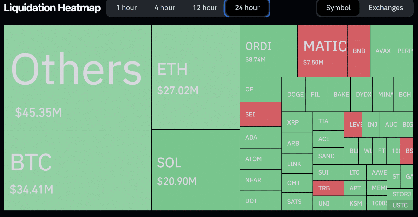 Mapa de liquidações nas últimas 24 horas. Fonte: Coinglass.