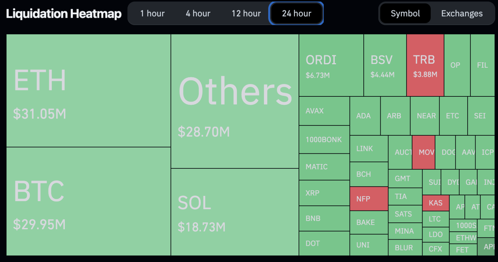 Mapa de liquidações nas últimas 24 horas. Fonte: Coinglass.