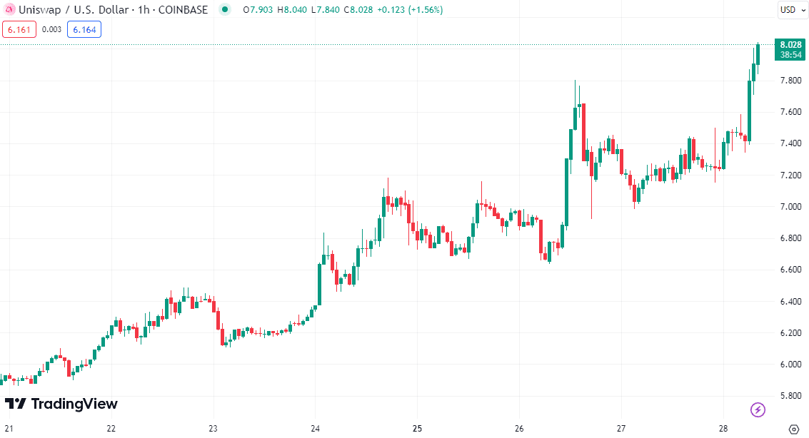 Análise UNI. Fonte: TradingView.