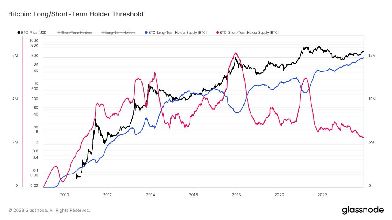 Relação entre traders, holder e preço do Bitcoin. Fonte: Glassnode/Bitget.