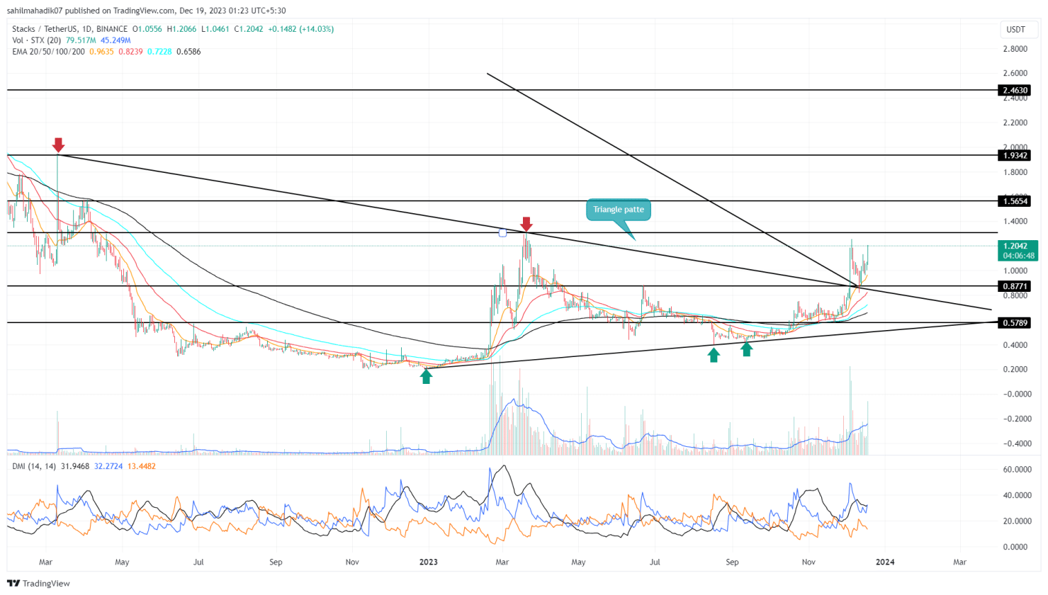 Análise STX. Fonte: TradingView.