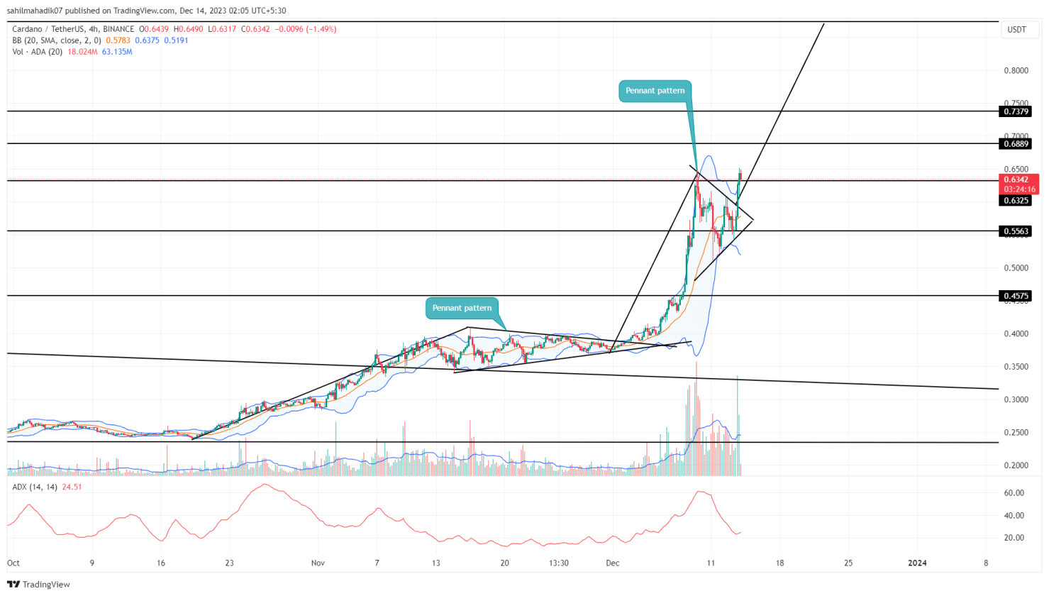 Análise ADA. Fonte: Tradingview.