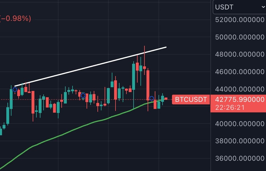 Análise Bitcoin. Fonte: Bitget.