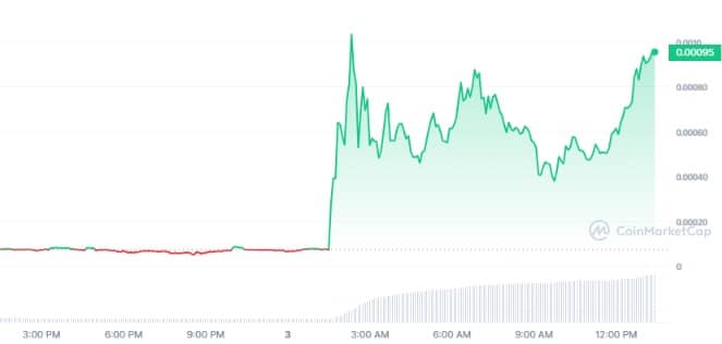 Gráfico de preço da memecoin BORK nas últimas horas. Fonte: CoinMarketCap