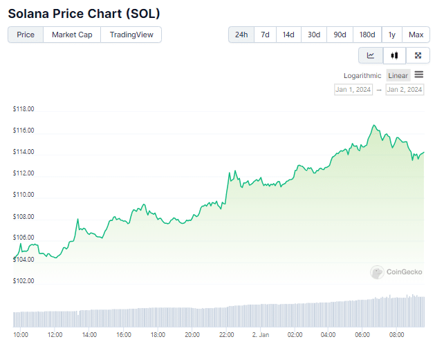 Gráfico de preço de Solana nas últimas 24 horas. Fonte: CoinGecko