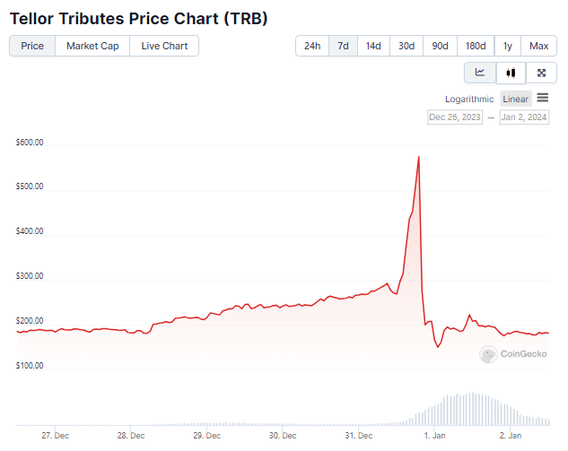 Gráfico de preço do TRB. Fonte: CoinGecko