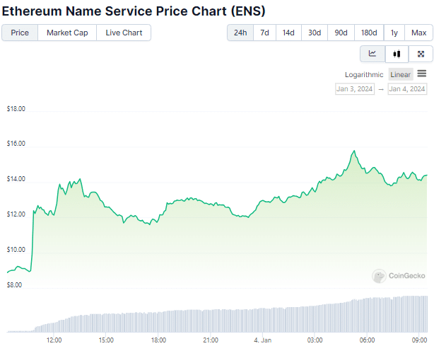 Gráfico de preço do token ENS nas últimas 24 horas. Fonte: CoinGecko