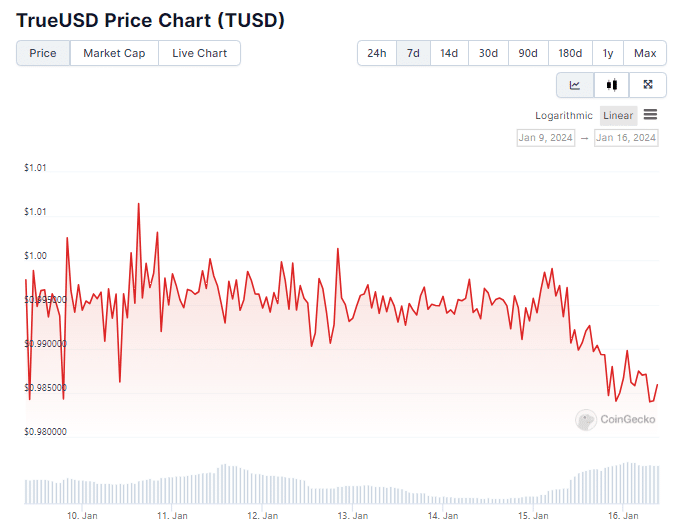Gráfico de preço da stablecoin TUSD nas últimas 24 horas. Fonte: CoinGecko