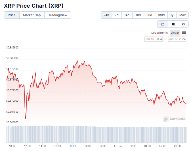 Gráfico de preço do XRP nas últimas 24 horas. Fonte- CoinGecko