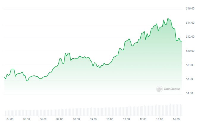 Gráfico de preço do token nas últimas 24 horas - Fonte: CoinGecko
