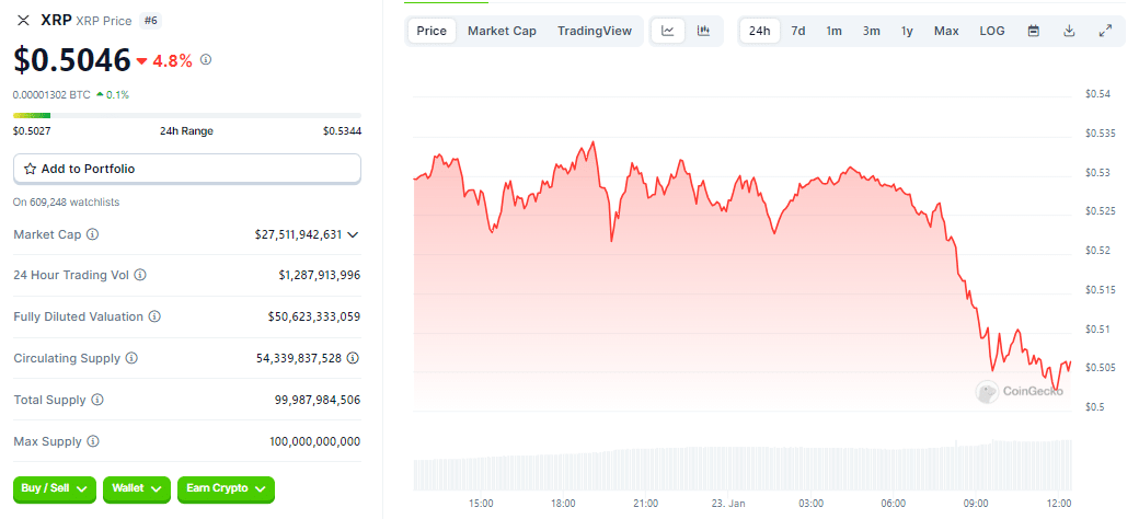 Gráfico de preço do XRP nas últimas 24 horas - Fonte: CoinGecko