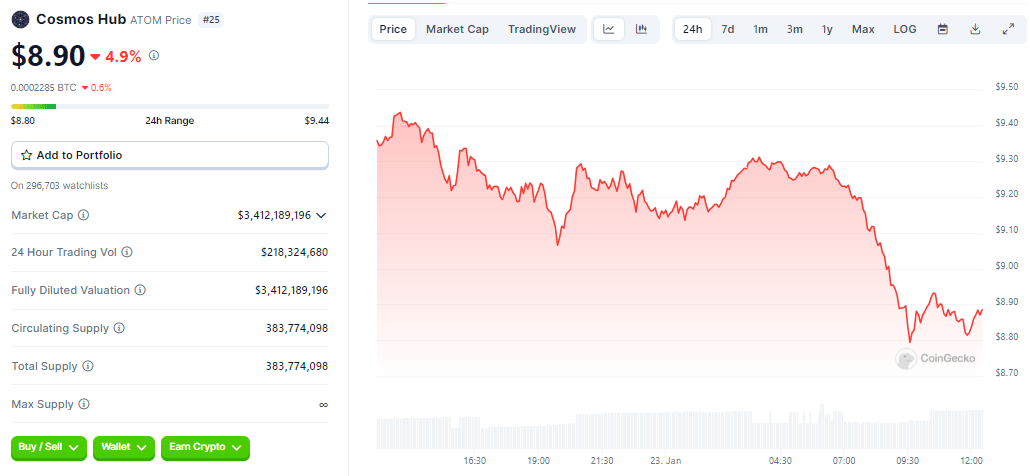 Gráfico de preço do ATOM nas últimas 24 horas - Fonte: CoinGecko