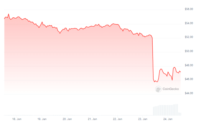 Gráfico de preço do OKB nos últimos 7 dias - Fonte: CoinGecko