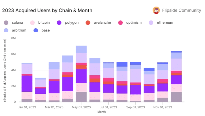 Usuários adquiridos por rede e mês em 2023 - Fonte: Flipside Community