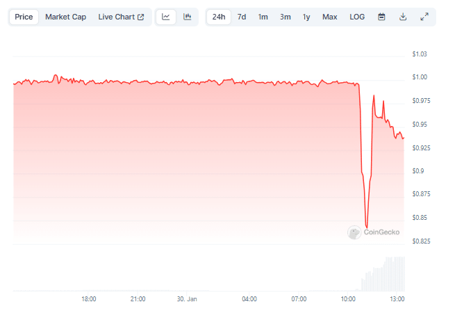 Gráfico de preço da stablecoin MIM nas últimas 24 horas. Fonte: CoinGecko