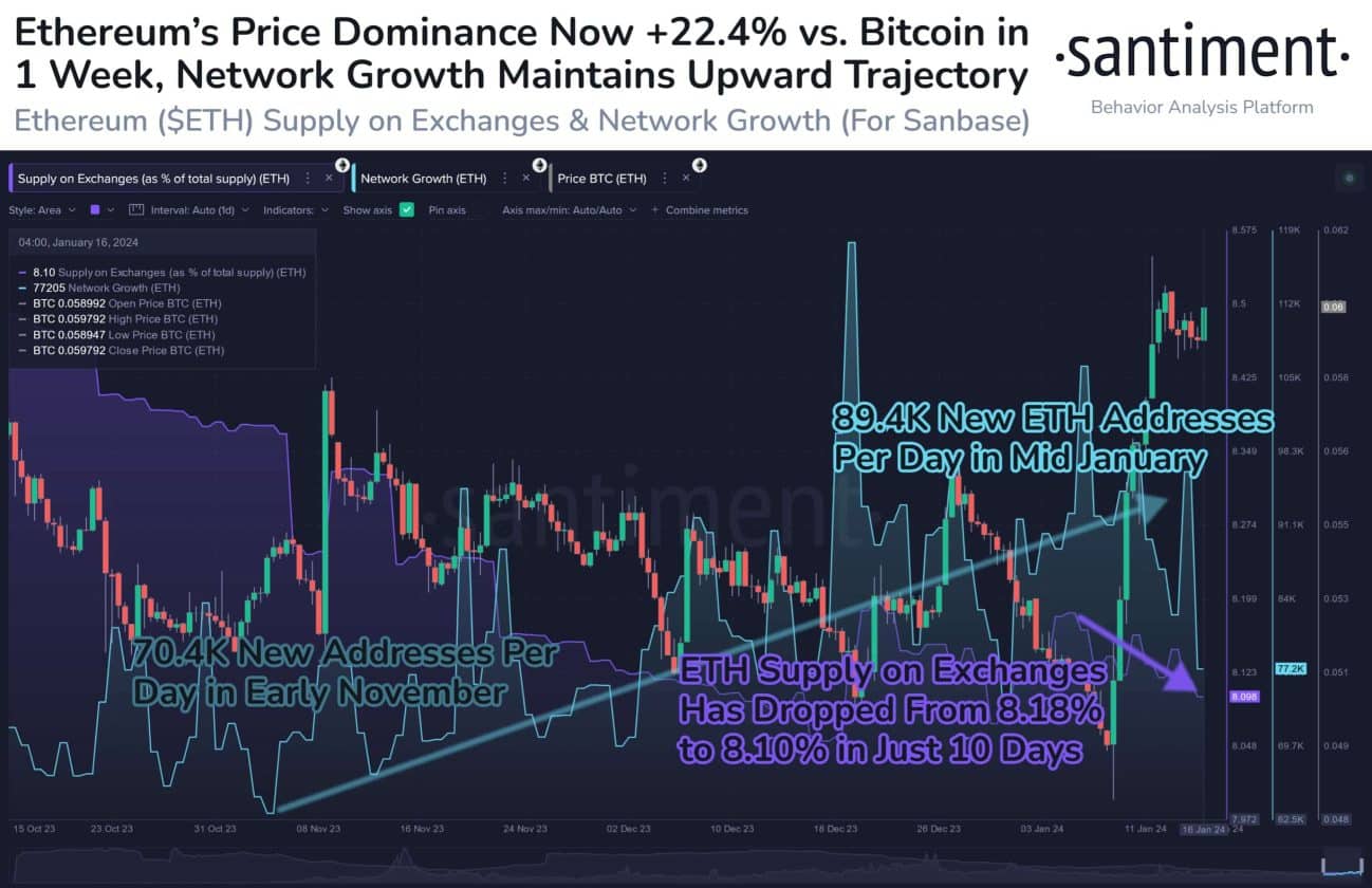 Análise de novos endereços no Ethereum. Fonte: Santiment.