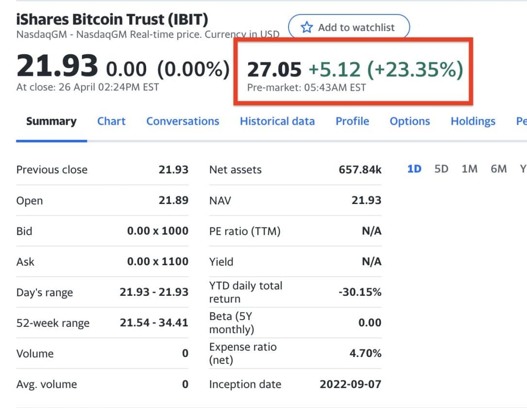 Cota do IBTC dispara na pré-abertura do mercado. Fonte: Yahoo! Finance.