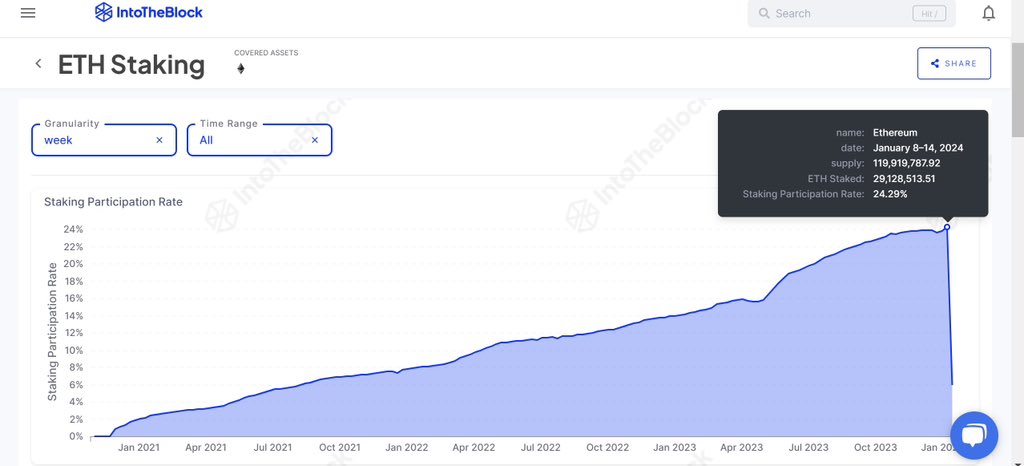 Aumento na quantidade de ETH em staking. Fonte IntoTheBlock.