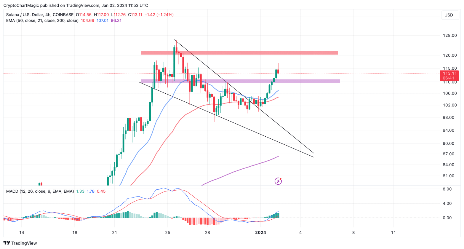 Análise SOL. Fonte: TradingView.