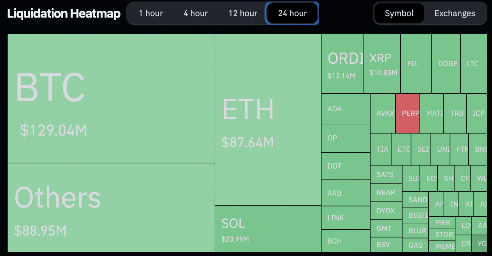 Mapa de liquidações nas últimas 24 horas. Fonte: Coinglass.