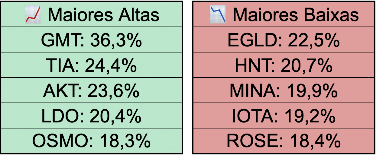 Maiores valorizações e desvalorizações da semana. Elaboração: CriptoFácil.