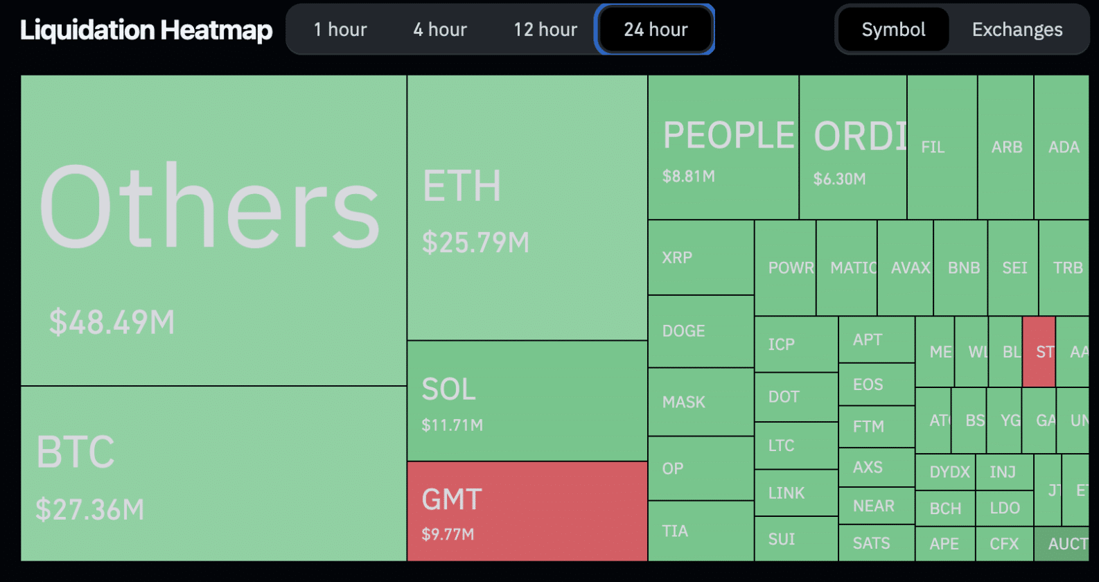 Mapa de liquidações nas últimas 24 horas. Fonte: Coinglass.