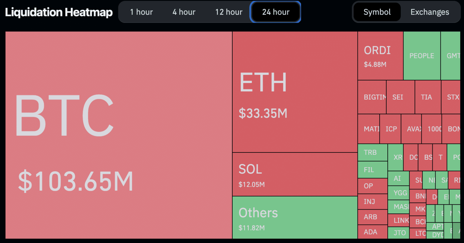 Mapa de liquidações nas últimas 24 horas. Fonte: Coinglass.