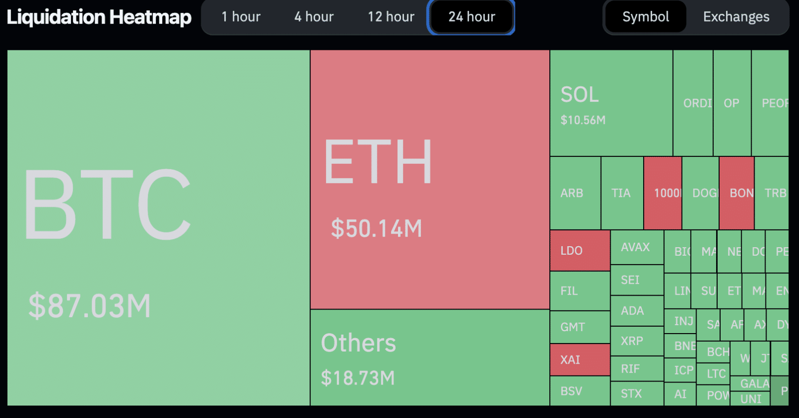Mapa de liquidações nas últimas 24 horas. Fonte: Coinglass.