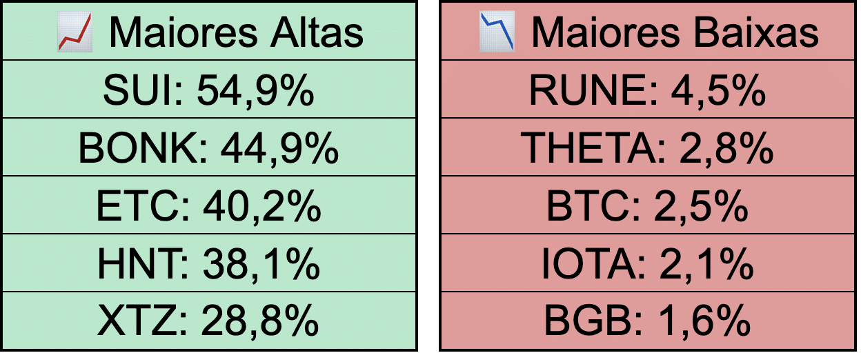 Maiores altas e baixas da semana. Elaboração: CriptoFácil.