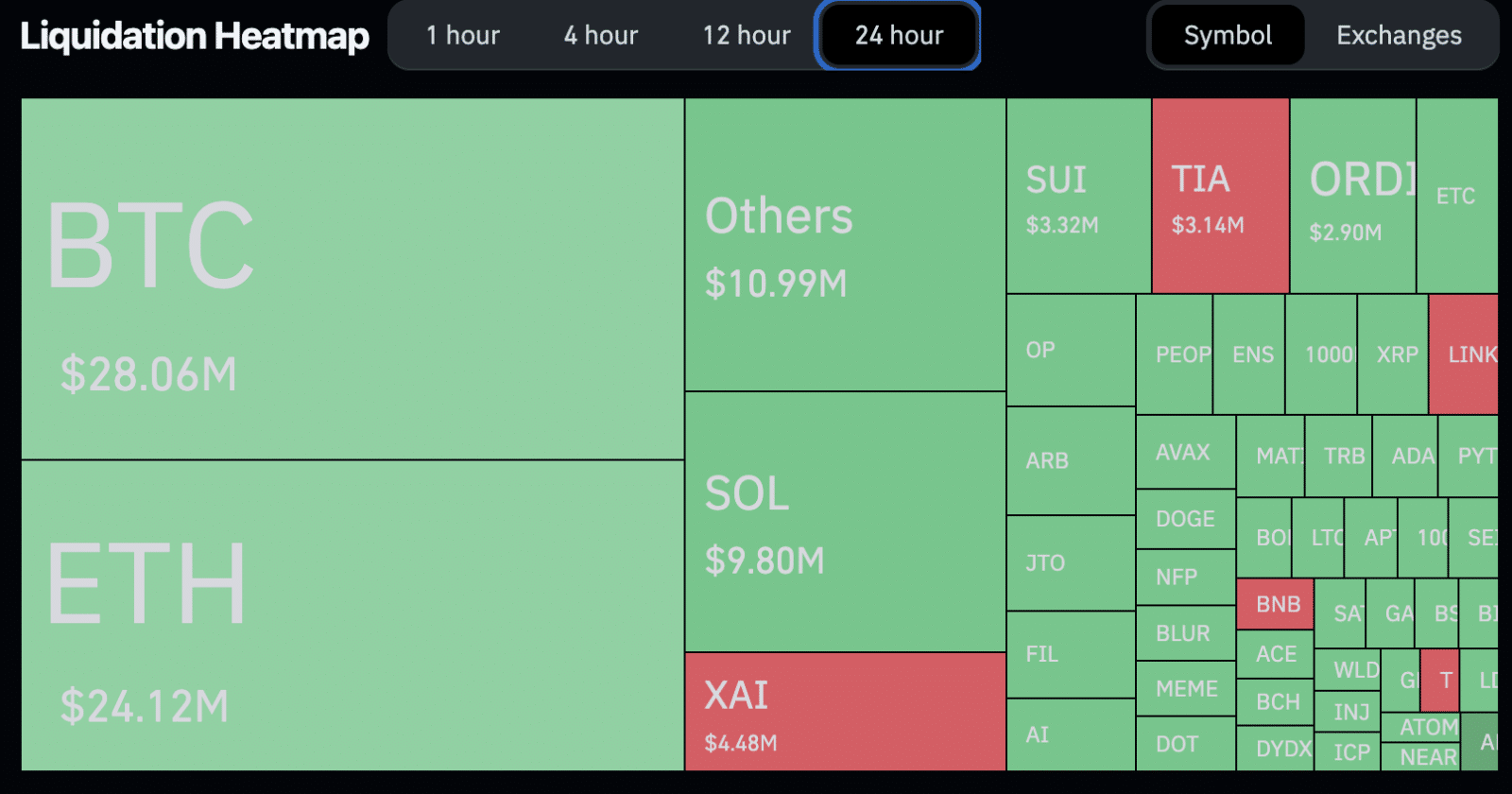 Mapa de liquidações nas últimas 24 horas.