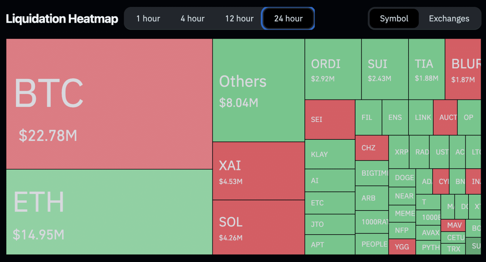 Mapa de liquidações nas últimas 24 horas. Fonte: Coinglass.