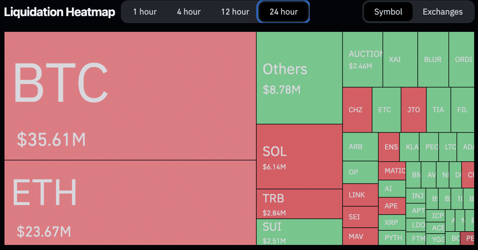 Mapa de liquidações nas últimas 24 horas. Fonte: Coinglass.