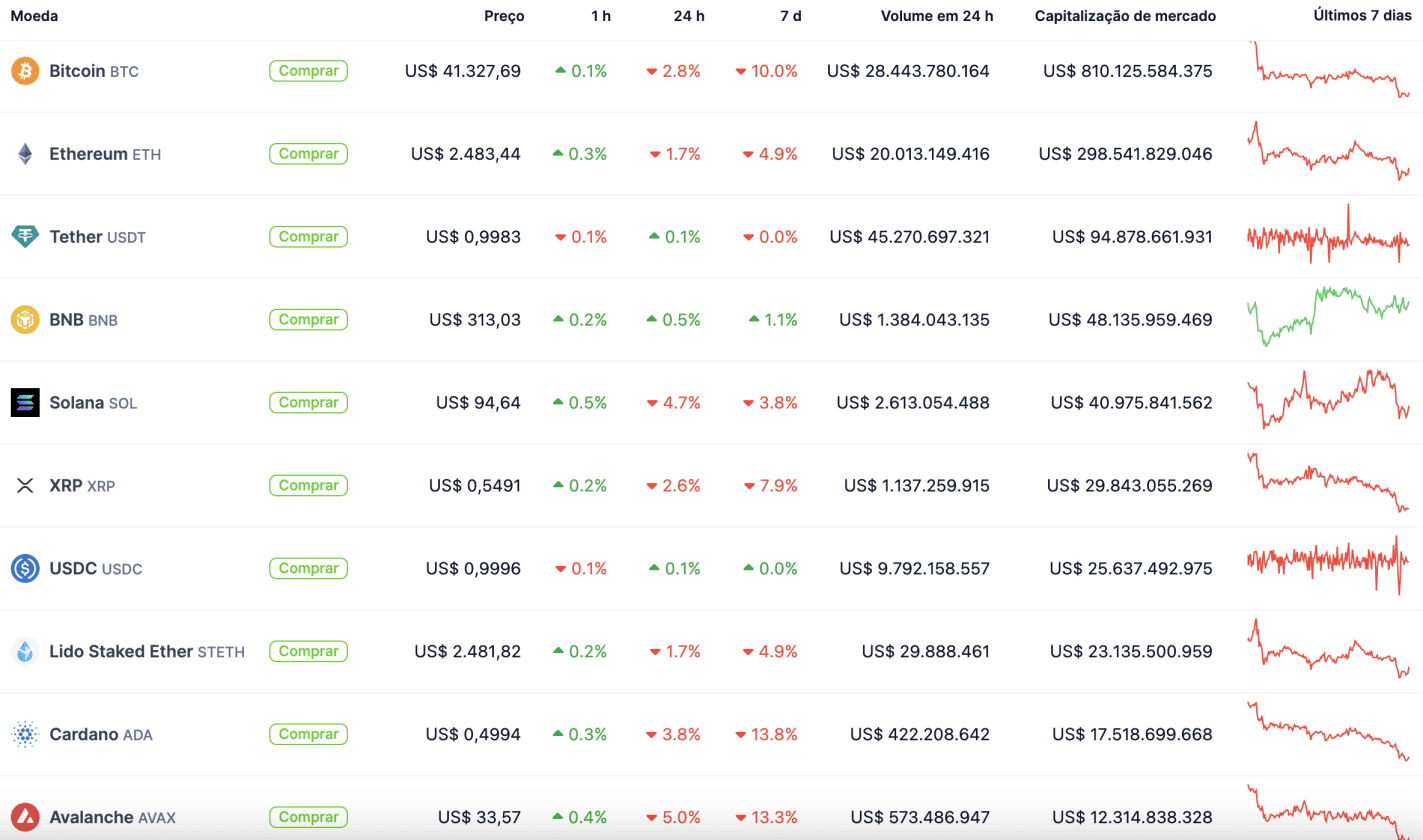 Desempenho das criptomoedas do Top 10. Fonte: CoinGecko.