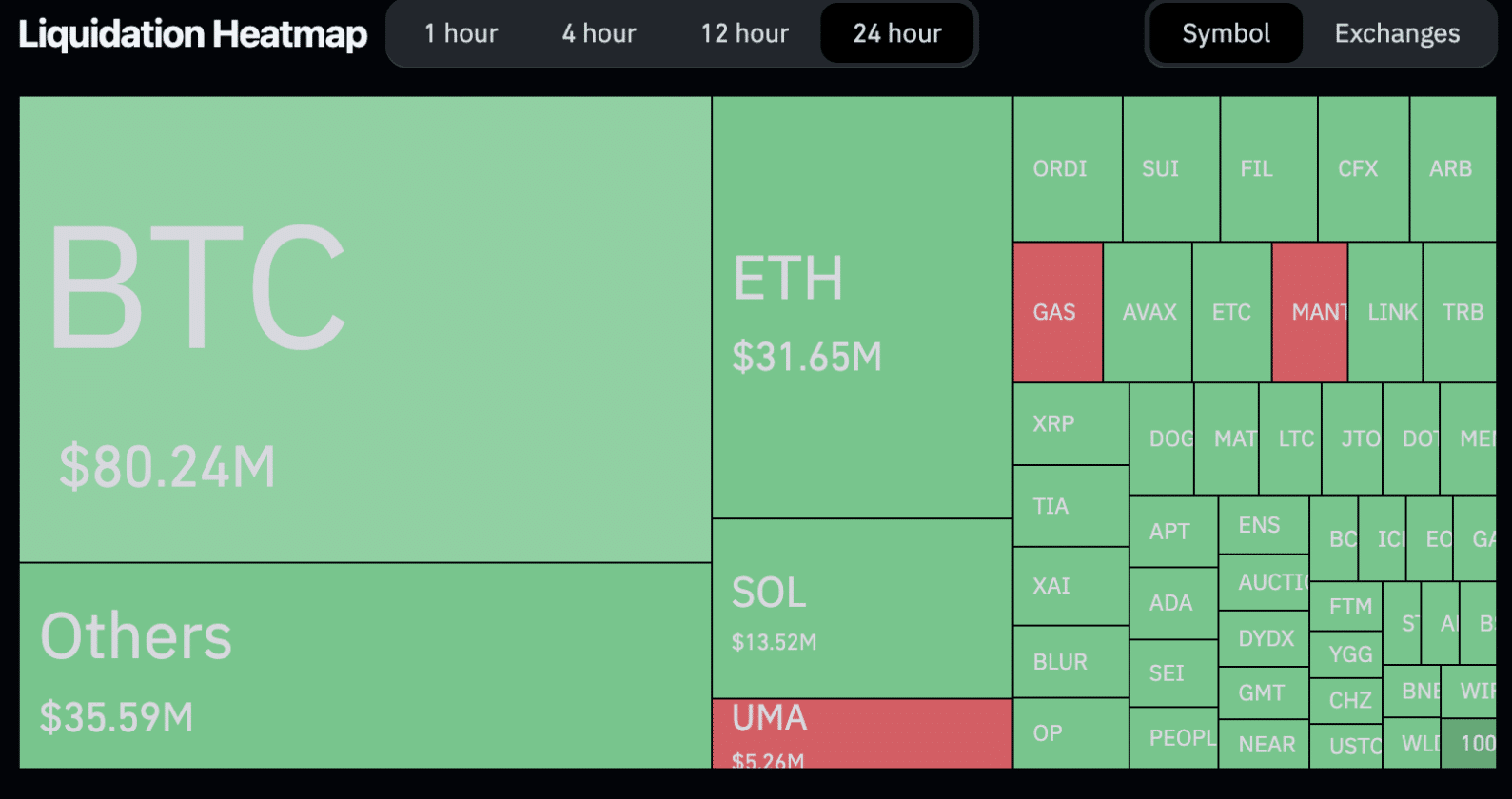 Mapa de liquidações nas últimas 24 horas. Fonte: Coinglass.
