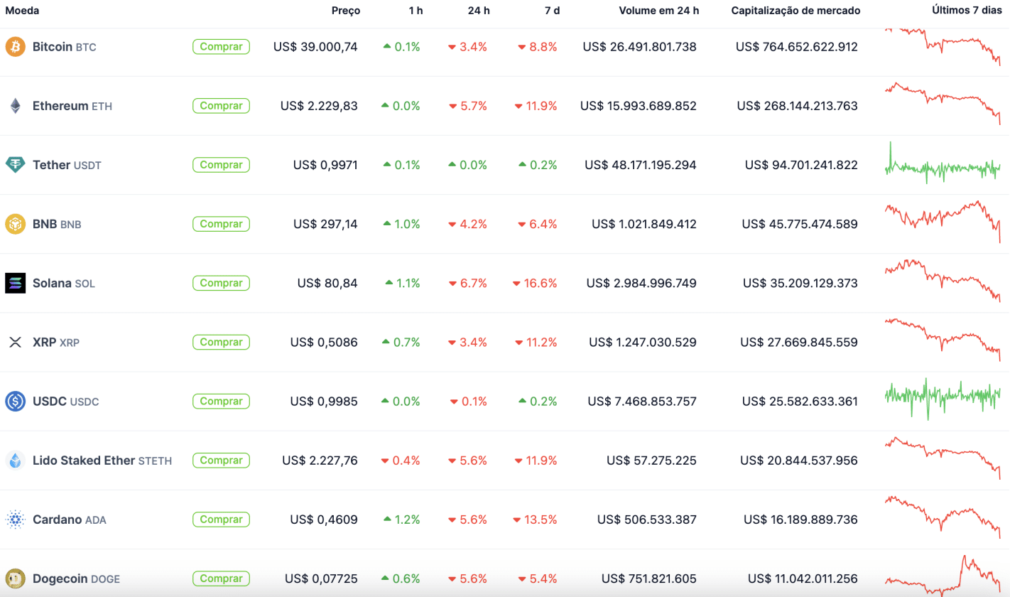 Desempenho das maiores criptomoedas. Fonte: CoinGecko.