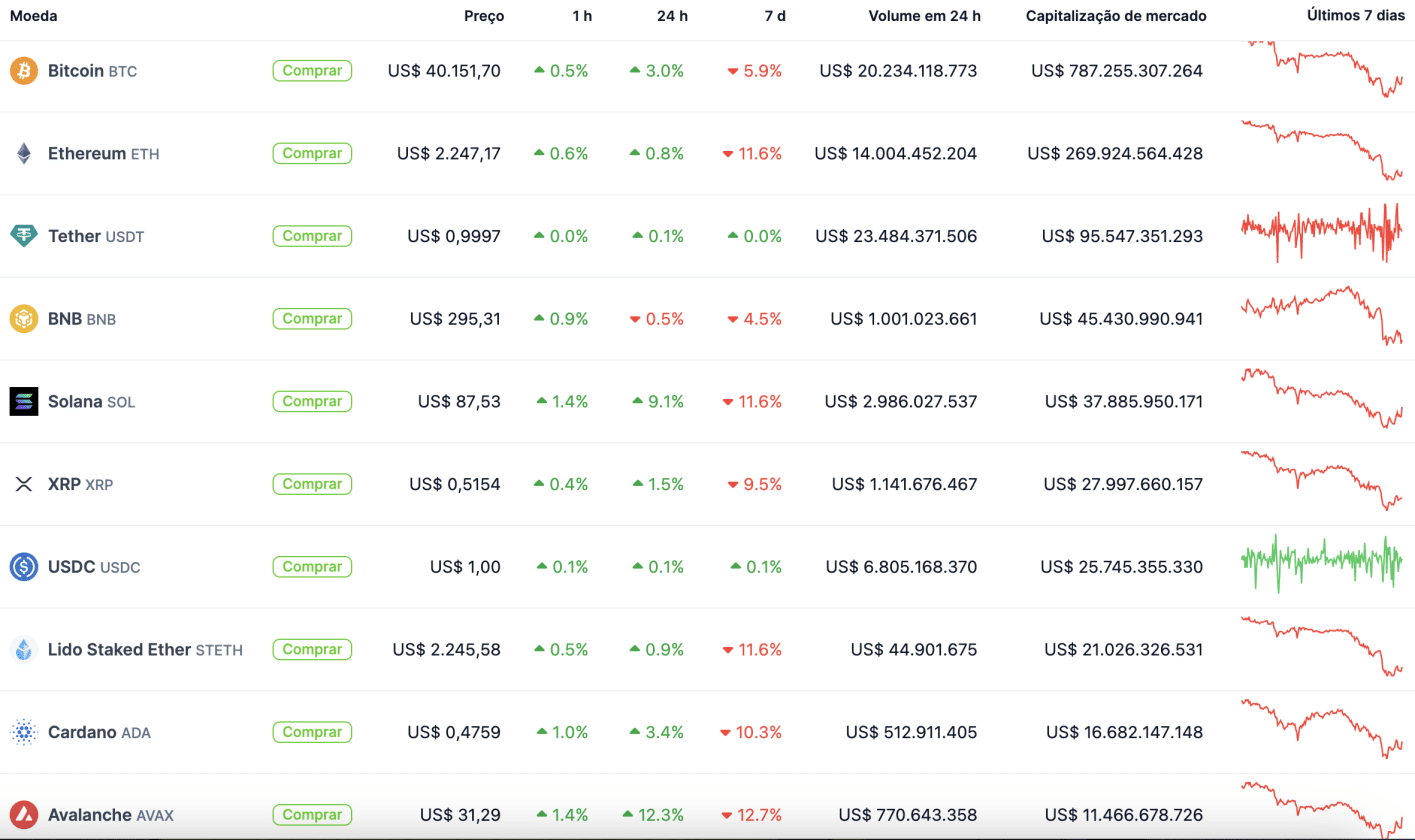 Maiores altas do Top 10. Fonte: CoinGecko.