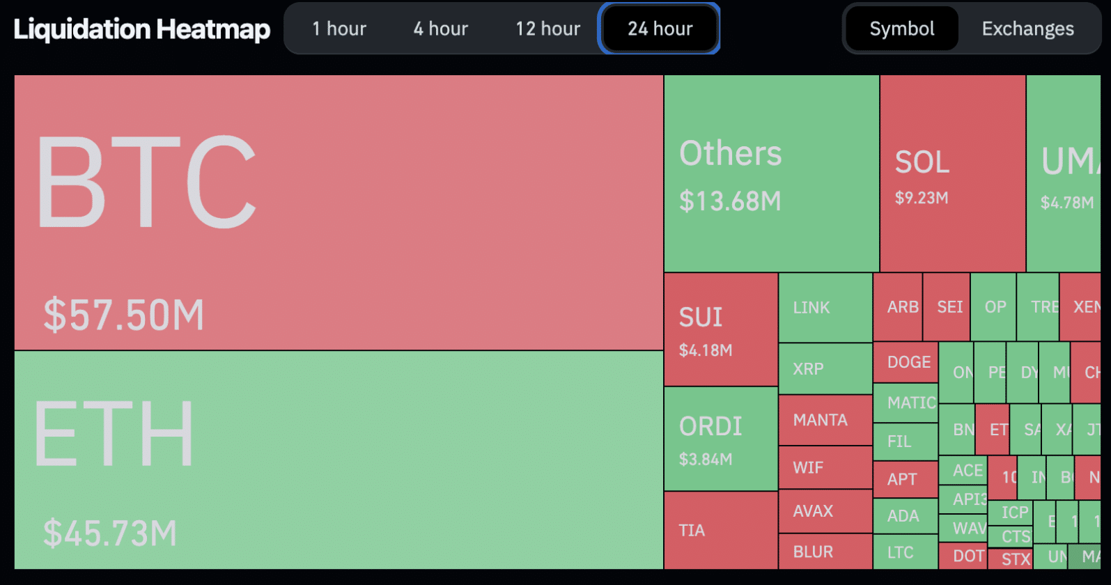 Mapa de liquidações nas últimas 24 horas. Fonte: Coinglass.